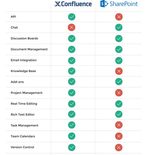 confluence vs office 365|Confluence vs. SharePoint: A Comprehensive Comparison [2023] .